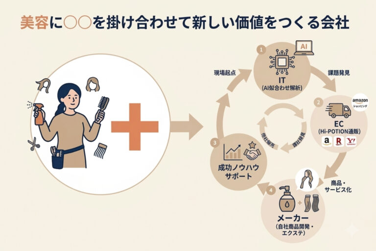 美容に〇〇を掛け合わせて新しい価値をつくる会社